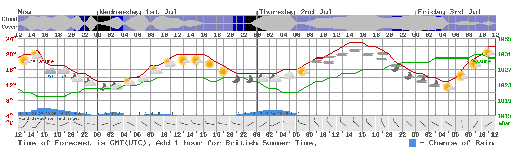 Bath 72 hour forecast